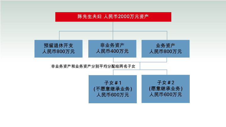 陈先生2000万财富没有财富传承规划示意图