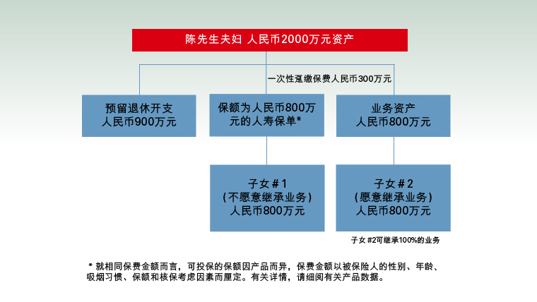 陈先生2000万财富具有财富传承规划示意图