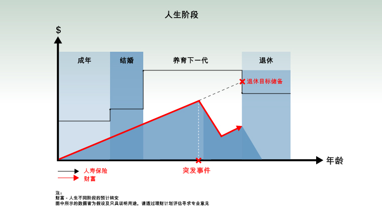 不同人生阶段的财富与保障示意图