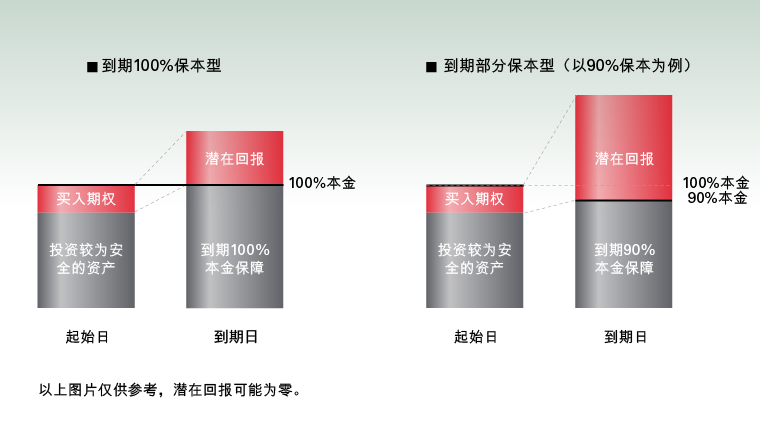 结构性投资产品运作机制图表