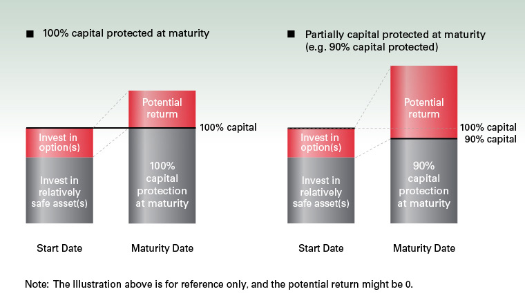 Illustration showing how structured products work