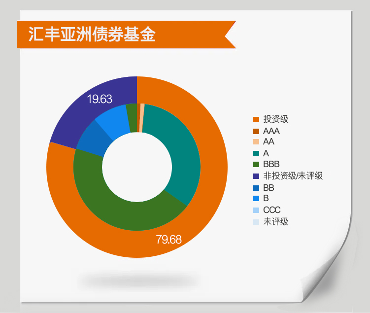 汇丰亚洲债券基金分类扇形图