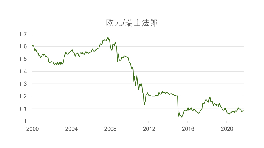 近年欧元/瑞士法郎走势变化折线图