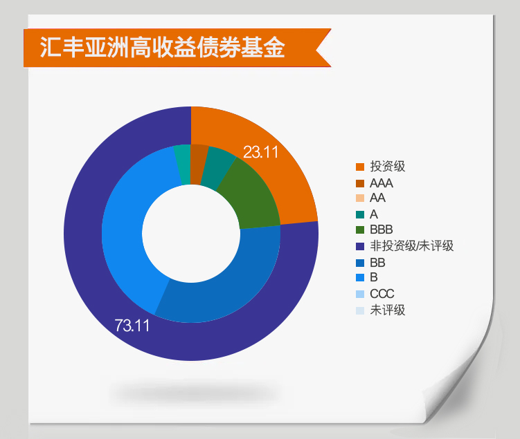 汇丰亚洲高收益债券基金分类扇形图