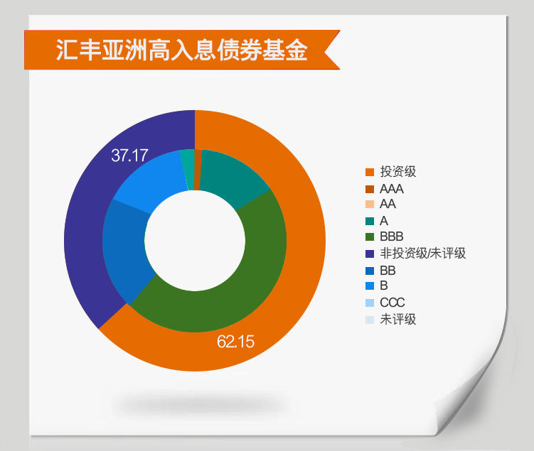 汇丰亚洲高入息债券基金分类扇形图
