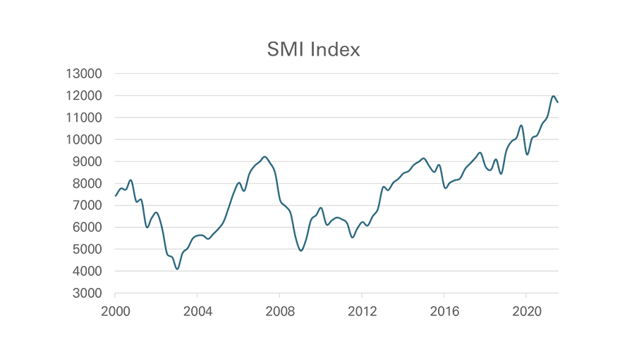 SMI Index 折线图