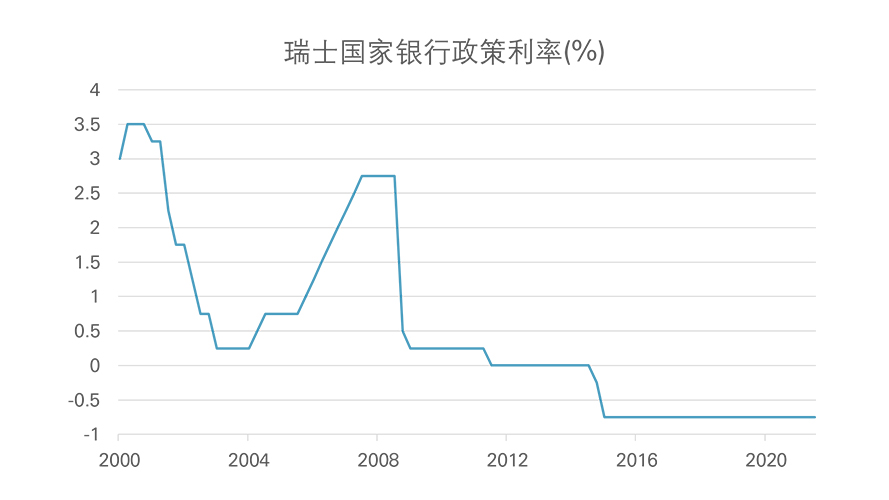 瑞士国家银行政策利率折线图