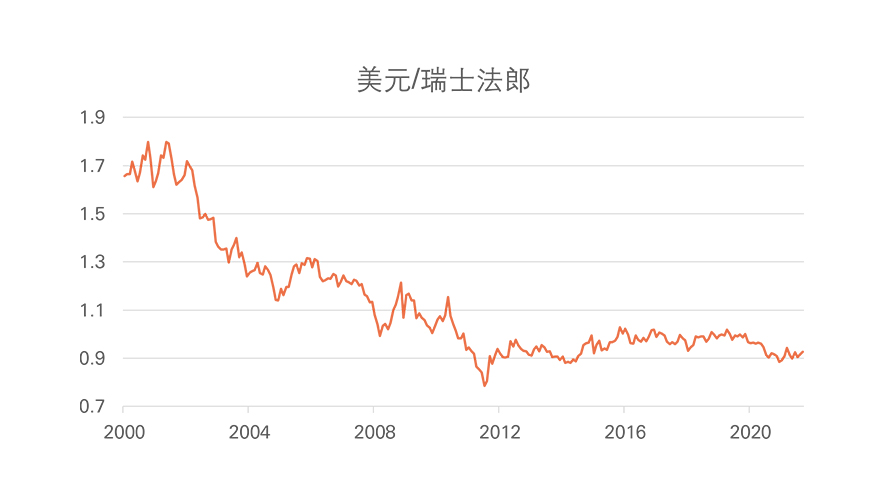 近年美元/瑞士法郎走势变化曲线图