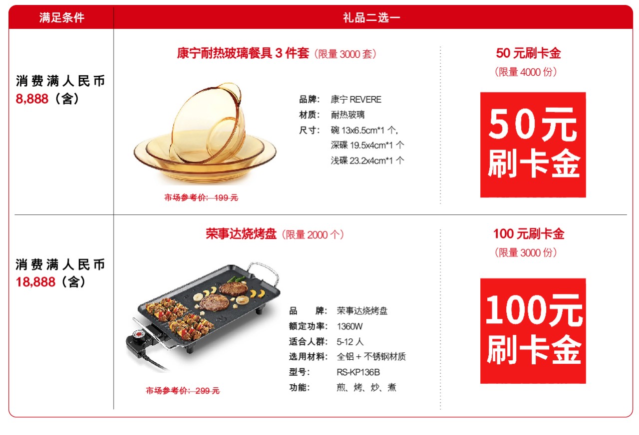 消费满人民币8,888(含)可选择康宁耐热玻璃餐具3件套(限量3,000套) 或 刷卡金50元(限量4,000份),消费满人民币18,888(含)可选择荣事达烧烤盘(限量2,000个) 或 刷卡金100元(限量3,000份)