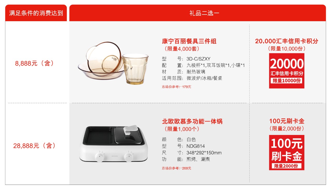 消费满8,888元(含)礼品二选一 康宁百丽餐具三件组(限量4000套)或20000汇丰信用卡积分(限量10000份) 消费满28,888元(含)礼品二选一北欧欧慕多功能一体锅(限量1000个)或 100元刷卡金(限量2000份)