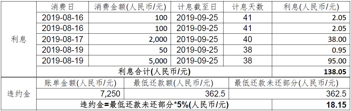 截至9月25日仍未还款，该客户的账单将被计收利息共计人民币138.05元以及违约金人民币18.15元，利息计算为：消费金额*计息天数*日利率，违约金计算为：违约金=最低还款未还部分*5% (人民币/元)。