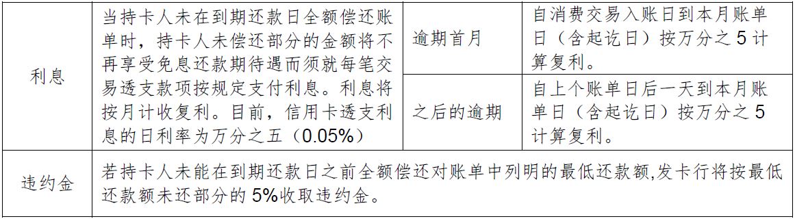 客户未在到期还款日全额偿还账单时，按照信用卡透支利息的日利率为0.05%及/或最低还款未还部分的5%收取违约金。