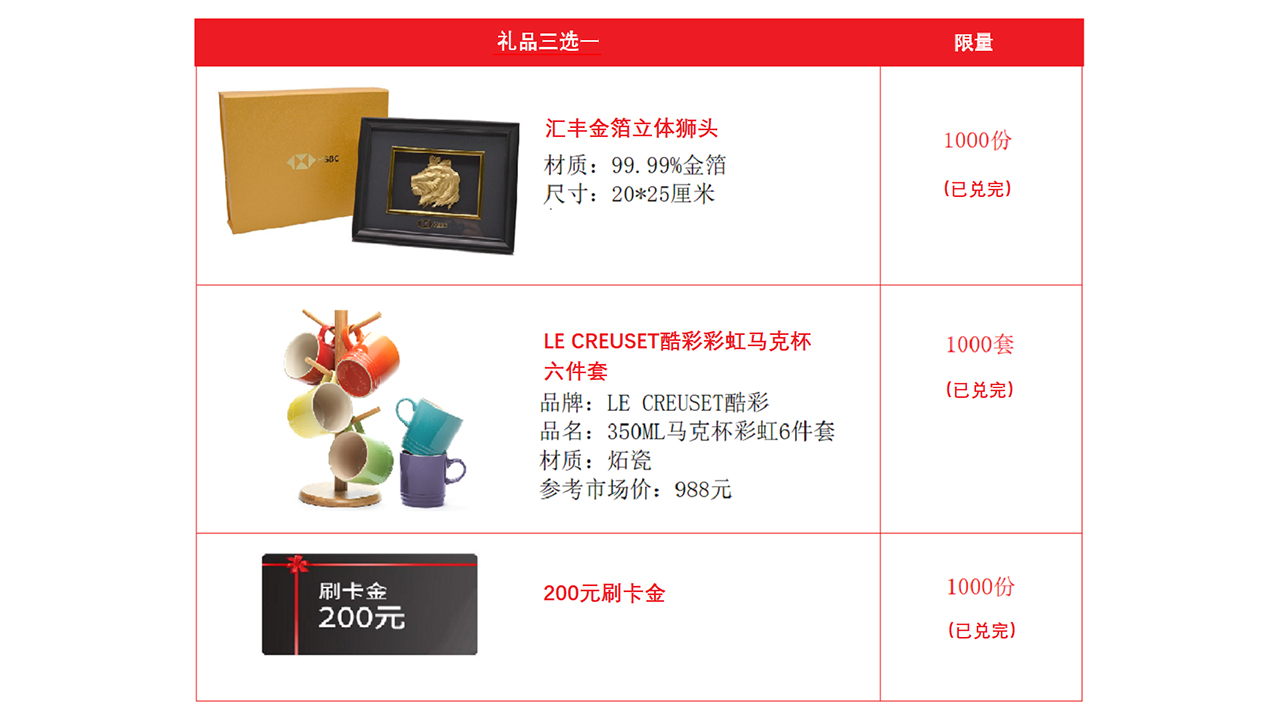 礼品三选一:汇丰金箔立体狮头1,000份(已兑完),LE CREUSET酷彩彩虹马克杯六件套1,000套(已兑完),200元刷卡金1,000份(已兑完)