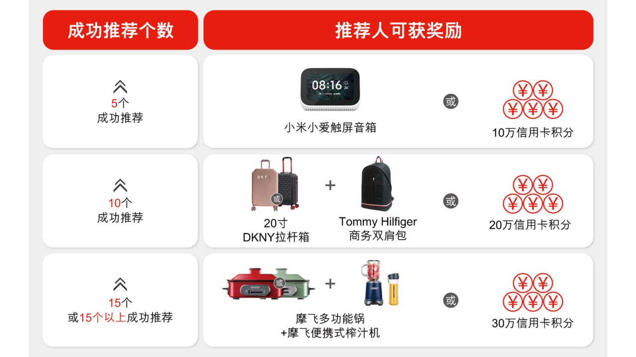 成功推荐5人推荐人可获奖励:Tommy双背包或10万积分;成功推荐10人,可获奖励:Tommy双背包和20寸DKNY粉色拉杆箱或20万积分;成功推荐15人,可获奖励:德龙半自动咖啡机米技一键式真空不锈钢真空杯或30万积分;