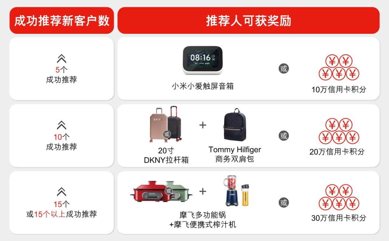 成功推荐5人推荐人可获奖励:Tommy双背包或10万积分;成功推荐10人,可获奖励:Tommy双背包和20寸DKNY粉色拉杆箱或20万积分;成功推荐15人,可获奖励:德龙半自动咖啡机米技一键式真空不锈钢真空杯或30万积分;