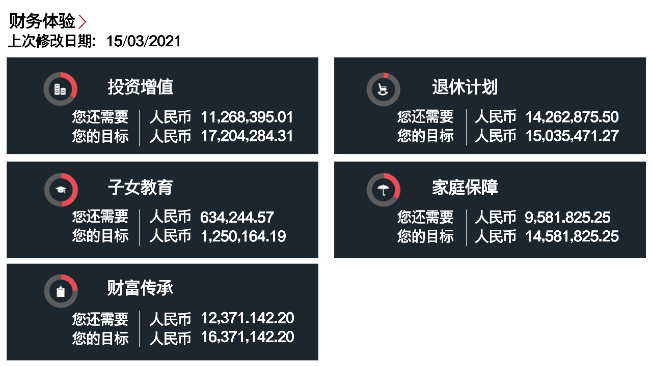 财务体验的数据截图，包括投资增值，退休计划，子女教育，家庭保障，财富传承