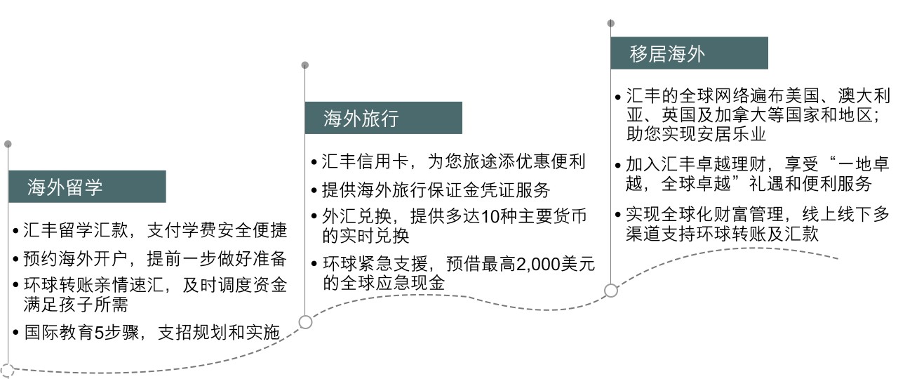 海外留学： 汇丰留学汇款，支付学费安全便捷；预约海外开户，提前一步做好准备；环球转账亲情速汇，及时调度资金满足孩子所需；国际教育5步骤，支招规划和实施。 海外旅行： 汇丰信用卡，为您旅途添优惠便利；提供海外旅行保证金凭证服务；外汇兑换，提供多达10种主要货币的实时兑换；环球紧急支援，预借最高2,000美元的全球应急现金。 移居海外： 汇丰的全球网络遍布美国、澳大利亚、英国及加拿大等国家和地区；助您实现安居乐业；加入汇丰卓越理财，享受“一地卓越，全球卓越”礼遇和便利服务；实现全球化财富管理，线上线下多渠道支持环球转账及汇款。