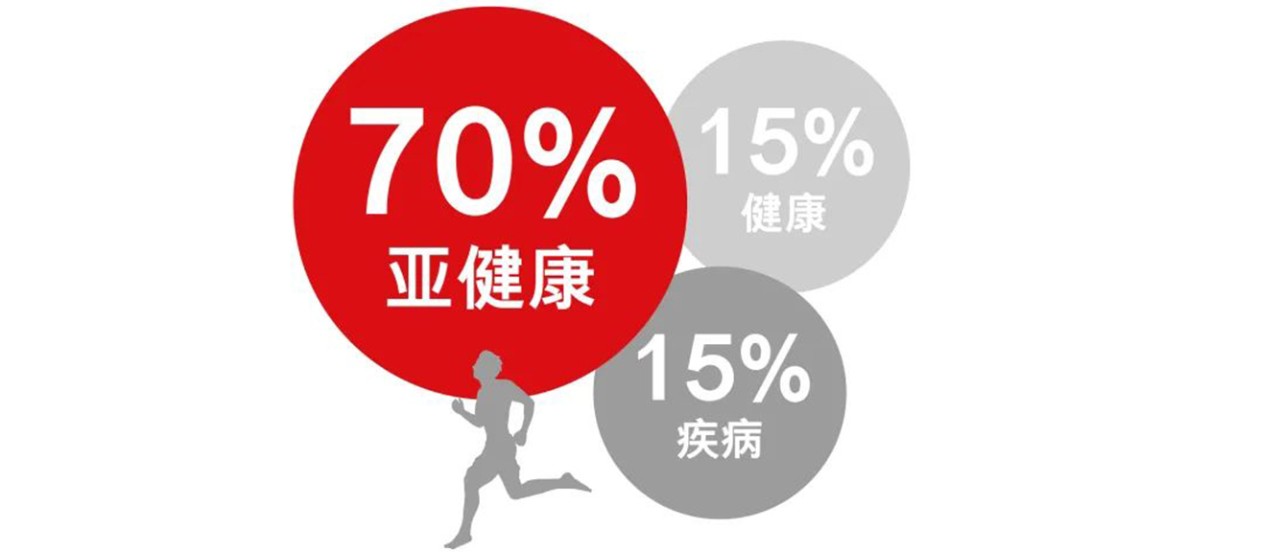 以亚健康状态为例,我国大约有 70%的人处于亚健康状态11 备注1,同时