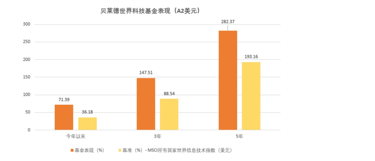 贝莱德世界科技基金表现（A2美元）：基金表现（%）与基准（%）-MSCI所有国家世界信息技术指数（美元）数据对比，今年以来：71.39 : 36.18，3年：147.51 : 88.54，5年：282.37 : 193.16.