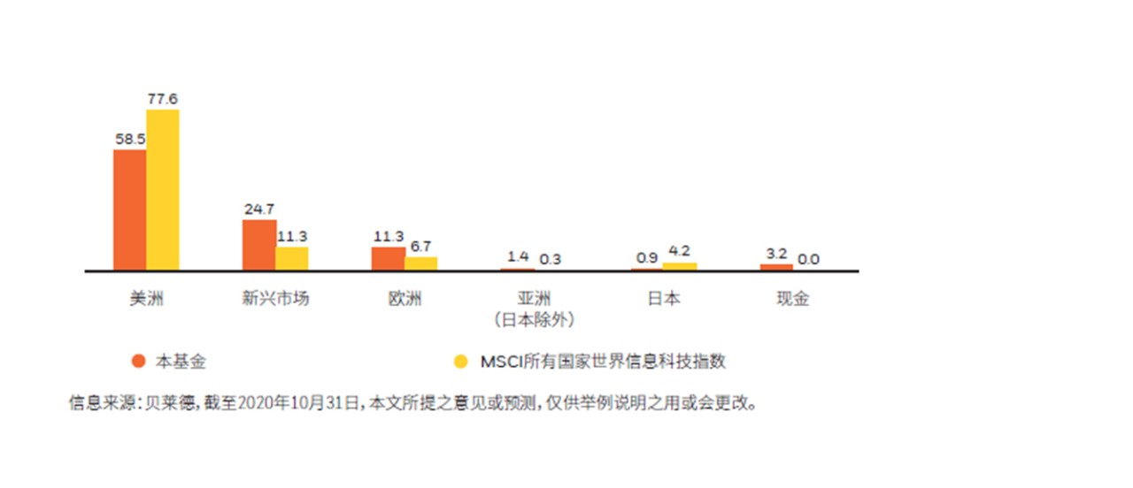 贝莱德世界科技基金市场情况：本基金与MSCI所有国家世界信息科技指数数据比：美洲：58.5 : 77.6，新兴市场：24.7 : 11.3，欧洲：11.3 : 6.7，亚洲（日本除外）：1.4 : 0.3，日本：0.9 : 4.2，现金：3.2 : 0.0。信息来源：贝莱德，截至2020年10月31日，本文所提之意见或预测，仅供举例说明之用或会更改。