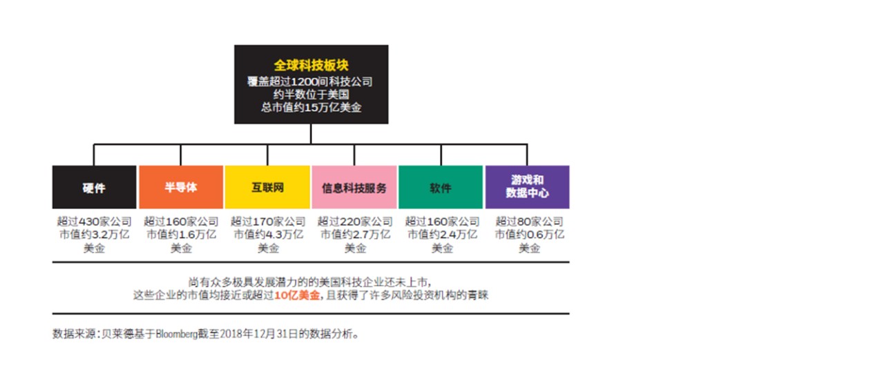 全球科技板块，覆盖超过1200间科技公司，约半数位于美国，总市值约15万亿美金。硬件：超430家公司，市值约3.2万亿美金。半导体：超160家公司，市值约1.6万亿美金。互联网：超170家公司，市值约4.3万亿美金。信息科技服务：超220家公司，市值约2.7万亿美金。软件：超160家公司，市值约2.4万亿美金。游戏和数据中心：超80家公司，市值约0.6万亿美金。尚有众多极具发展潜力的美国科技企业还未上市，这些企业的市值均接近或超过10亿美金，且获得了许多风险投资机构的青睐。数据来源：贝莱德基于bloomberg截至2018年12月31日的数据分析。