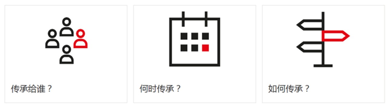 人物图标-传承给谁;日历图标-何时传承;方向图标-如何传承