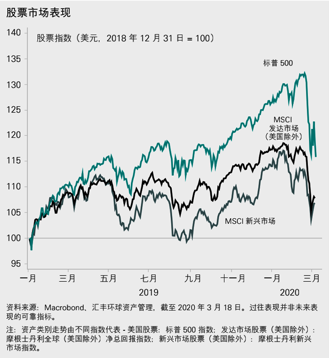 2019年1月至2020年3月股票市场表现；资料来源：Macrobond、汇丰环球资产管理、截至2020年3月18日。过往表现并非未来表现的可靠指标。注：资产类别走势由不同指数代表，美国股票：标普500指数：发达市场股票（美国除外）：摩根士丹利全球（美国除外）净总回报指数；新兴市场股票（美国除外）：摩根士丹利新兴市场指数。