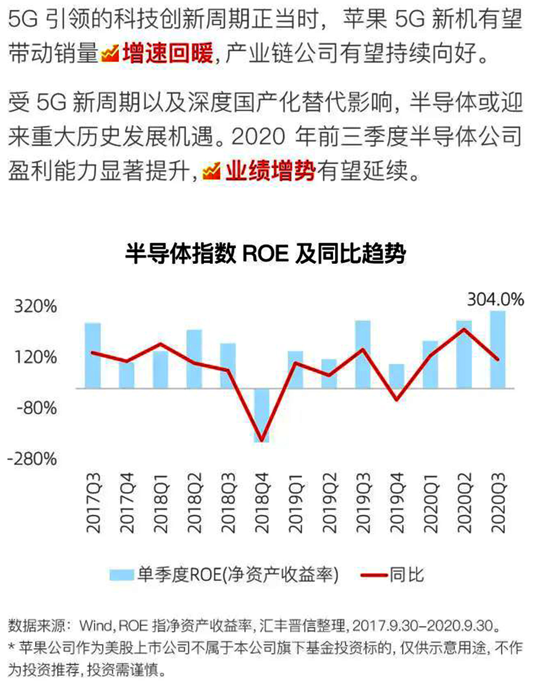 5G引领的科技创新周期正当时，苹果5G新机有望带动销量增速回暖，产业链公司有望持续向好。2020年前三季度半导体公司盈利能力显著提升，业绩增势有望延续。半导体指数及ROE及同比趋势折线图：2017年第三季度ROE净资产收益率同比为120%，到2018年第一季度同比稍有下降和上涨，随后一直到2018年第四季度持续同比下降到-80%以下，2019年同比有上升也有下降，2020年同比有明显的上升，达到了304.0%。 数据来源：Wind， ROE，汇丰晋信整理。*苹果公司作为美股上市公司不属于本公司旗下基金投资标的，仅供示意用途，不作为投资推荐，投资需谨慎。