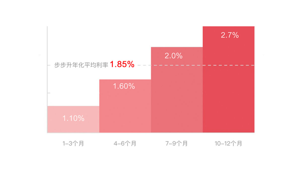 步步升年化收益示意图