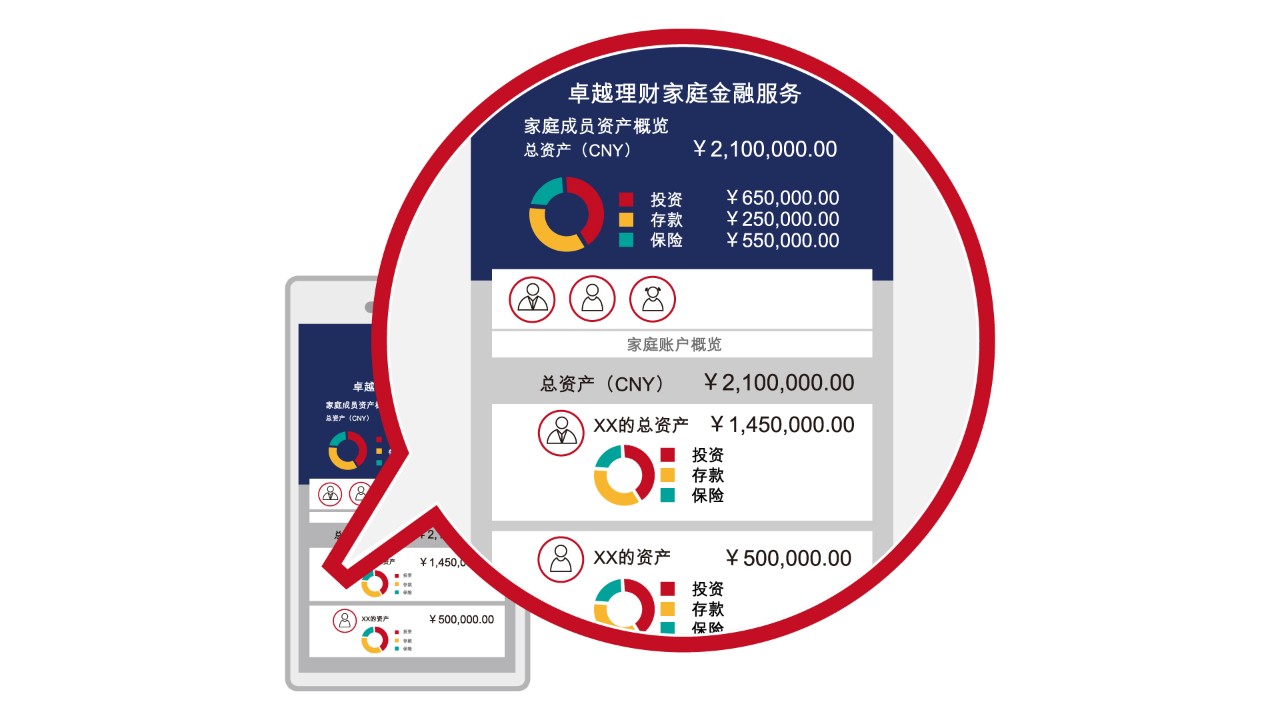 汇丰中国手机银行家庭金融服务板块中，浏览家庭成员的账户资产和交易情况（包括交易详情和投资组合等）的详情界面。