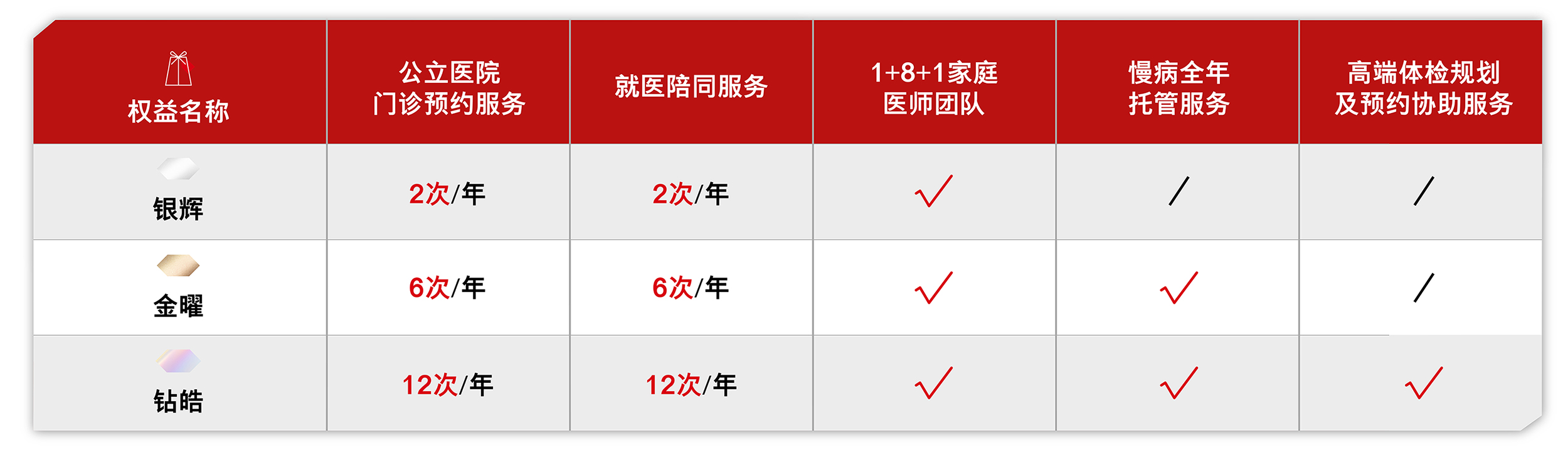 银辉、金曜、钻皓等级,可臻享以下健康权益: