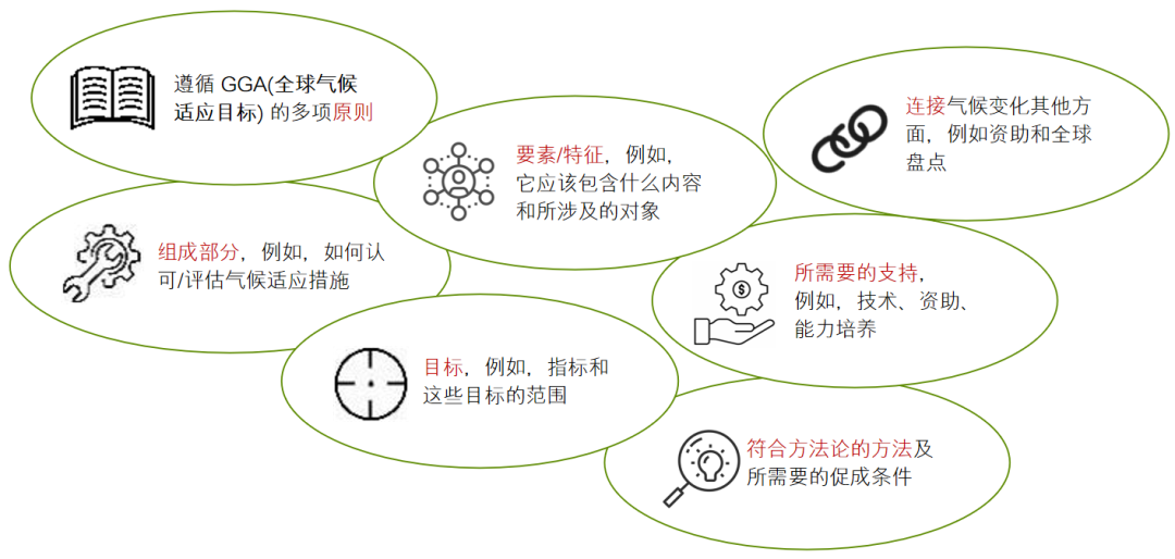 关于全球气候适应目标的讨论将涵盖众多主题