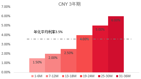 汇丰银行利息受益示例图